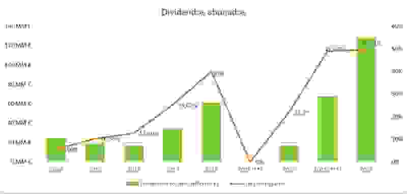 dividendos-abonados-ejercicios-anteriores-abr23