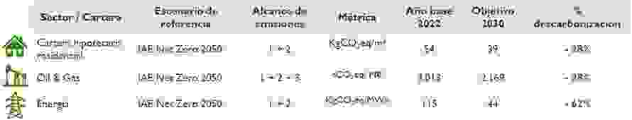 Objetivos de descarbonización